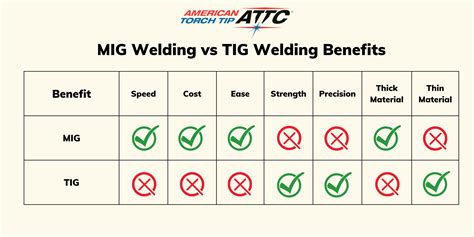 tig welding 20 gauge sheet metal alphatig|miller welding tig vs mig.